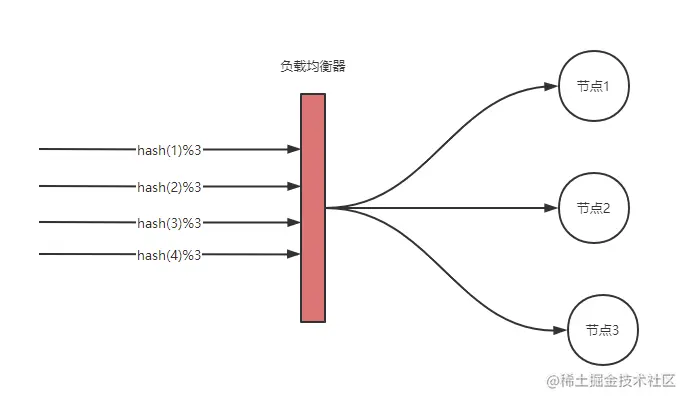 一文讲透一致性哈希的原理和实现