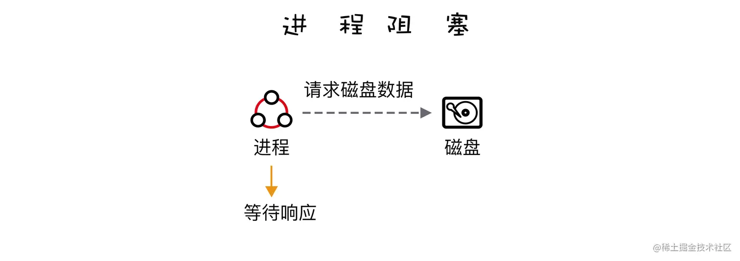 进程阻塞