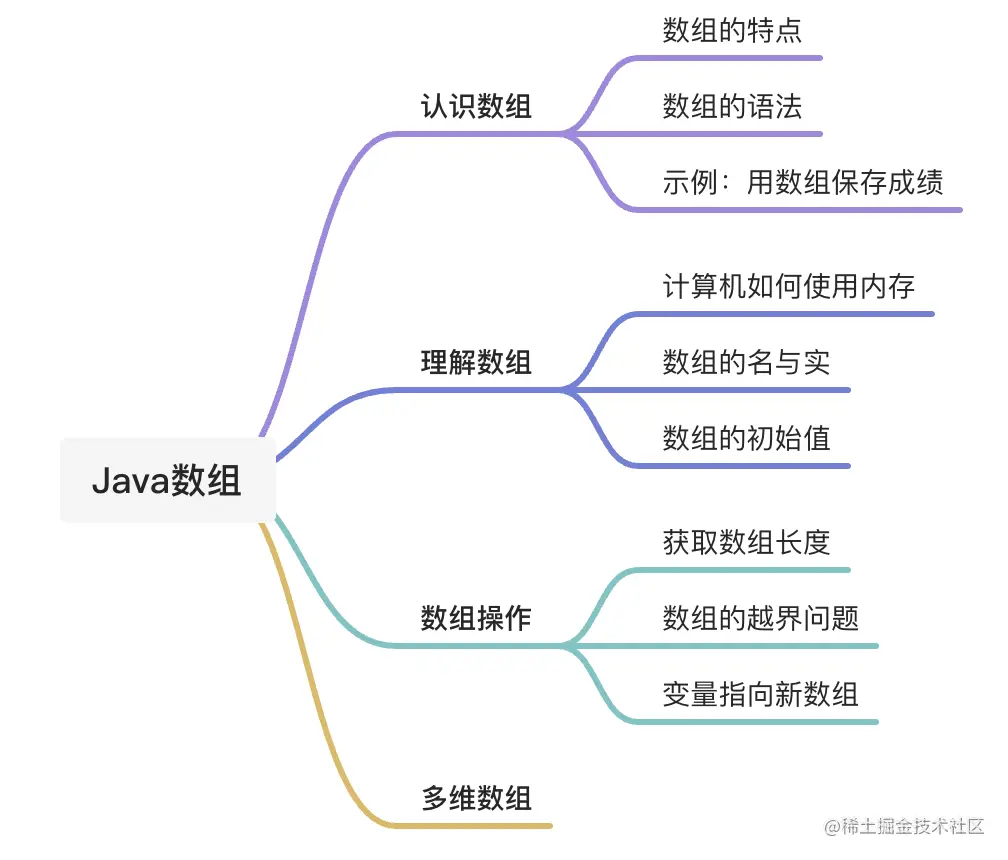 Java数组零基础入门--大纲