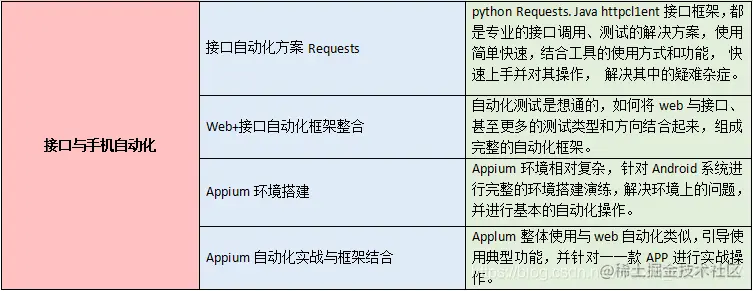 被所有大厂嫌弃，终被字接收了！历时3个月的软测技术沉淀分享