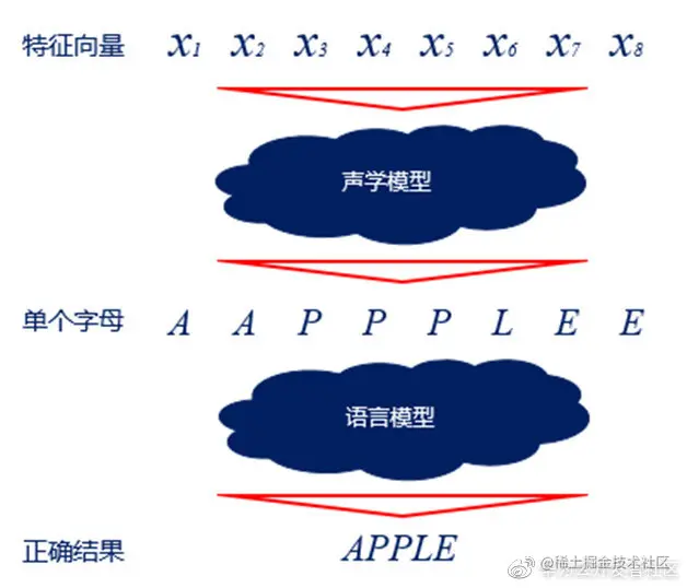 图3 语言模型处理过程