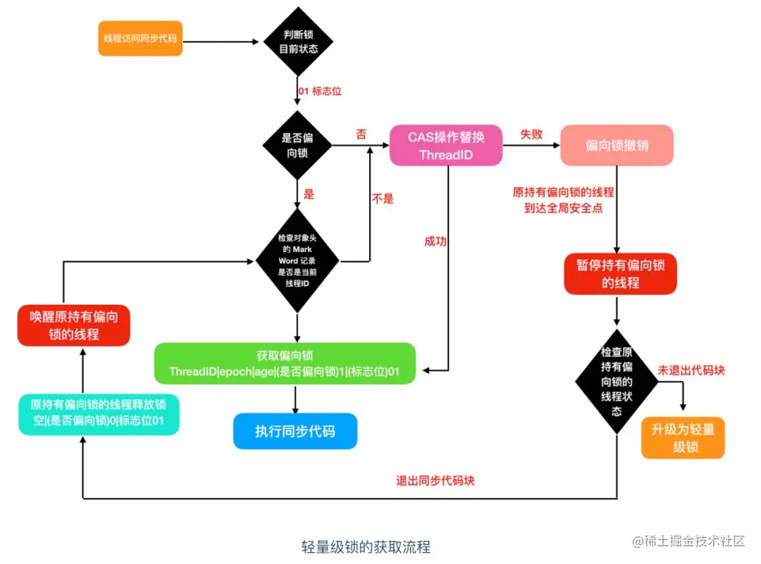 流程图