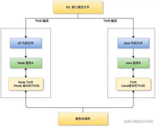 图9 Thrift整体流程图