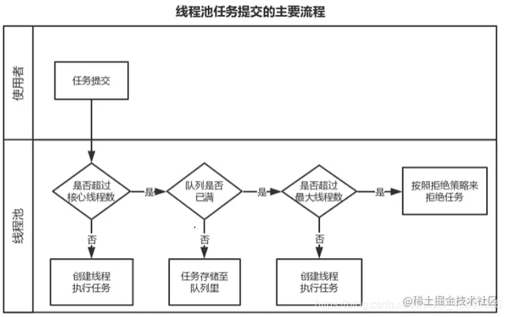 线程池任务提交的主要流程