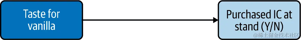 未观察到的变量以椭圆形表示