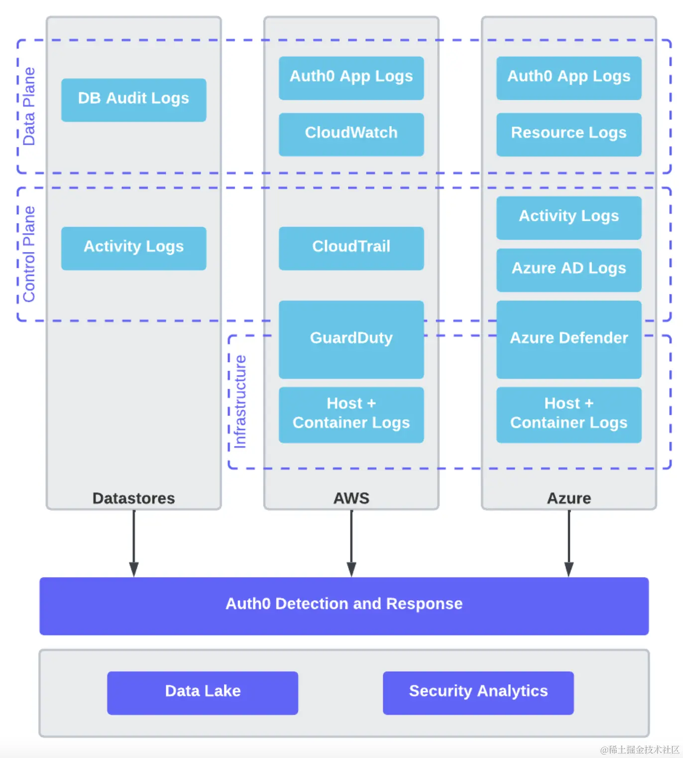 Detection and Response