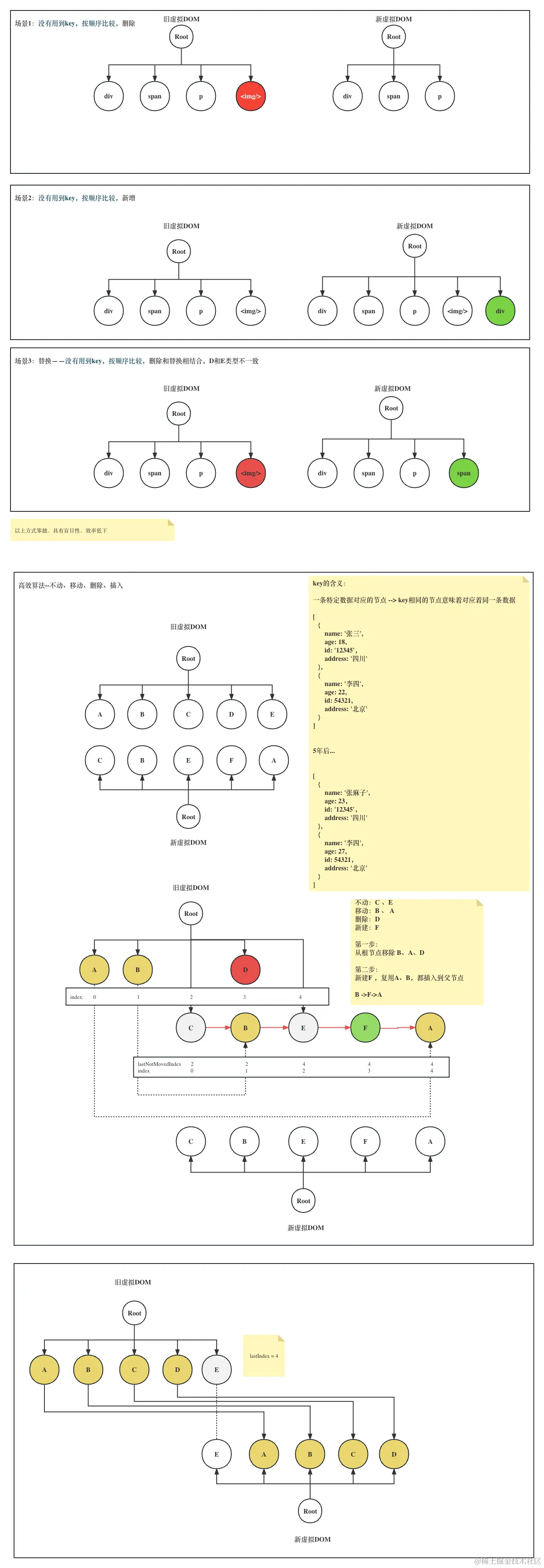 老版本的DOMDIFF示意图