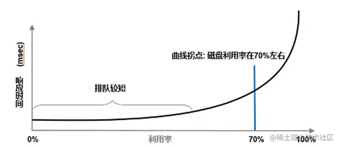 利用率和响应时间