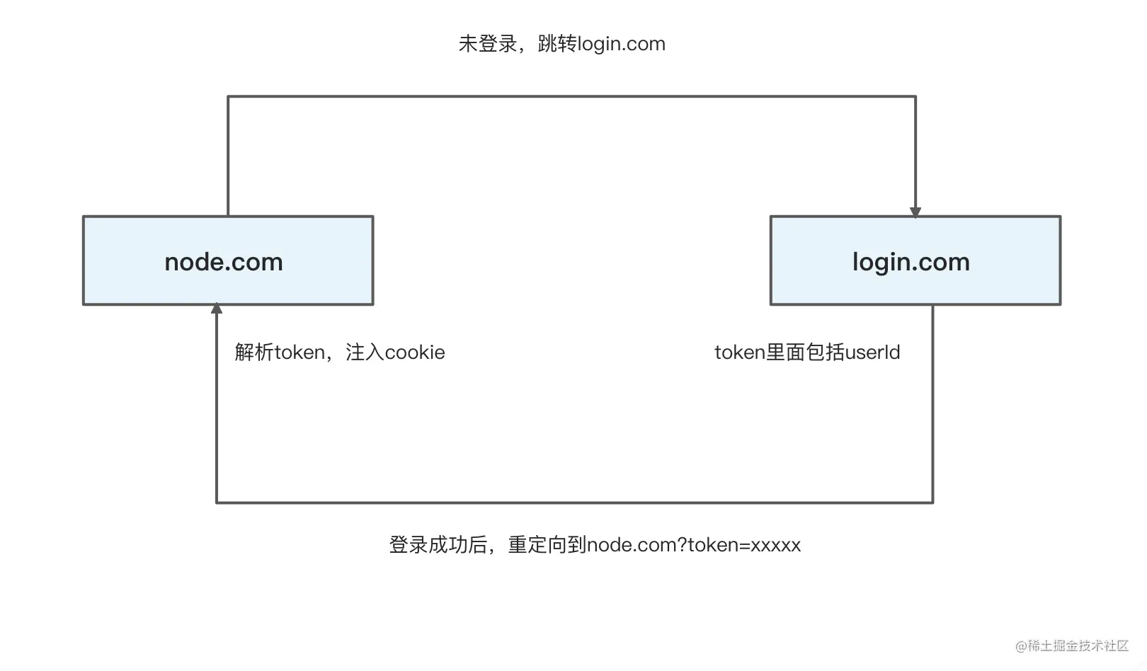 Node鉴权系列3：JWT实现跨站点的单点登录