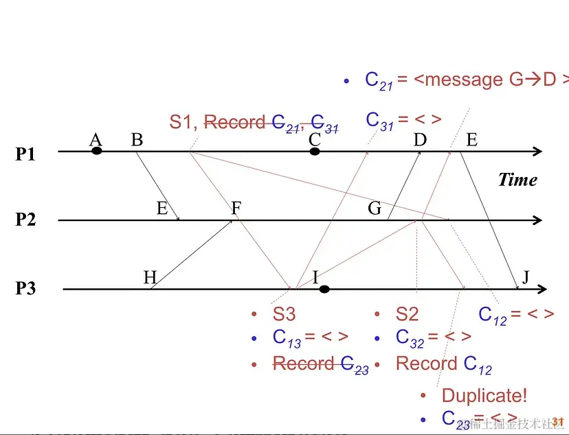 图片来源: https://decomposition.al/blog/2019/04/26/an-example-run-of-the-chandy-lamport-snapshot-algorithm