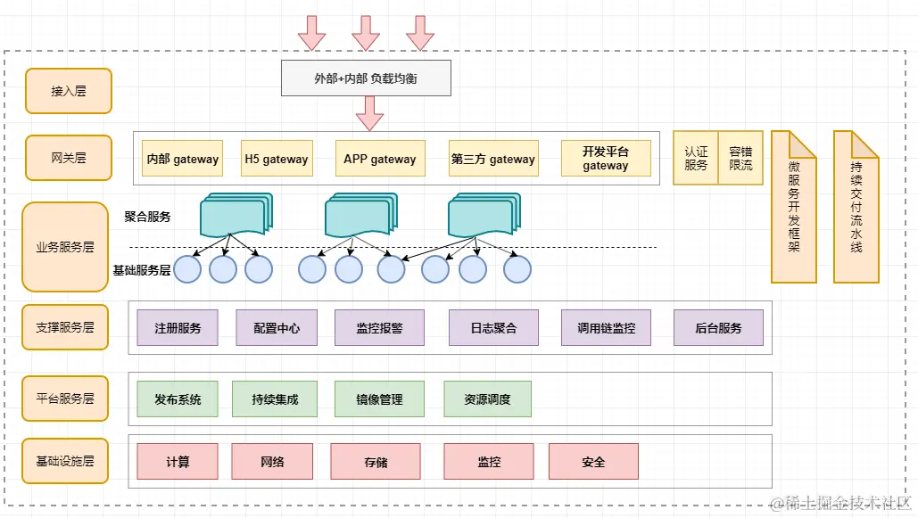 微服务总体架构图