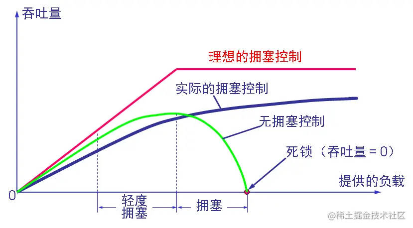 拥塞控制所起的作用 