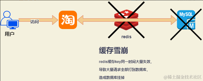 真让人头疼，双十一发生 缓存雪崩、穿透、击穿了，该如何挽救？