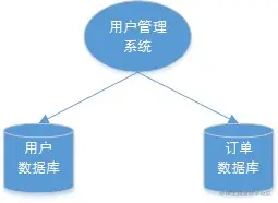 单体系统访问多个数据库_跨数据库实例