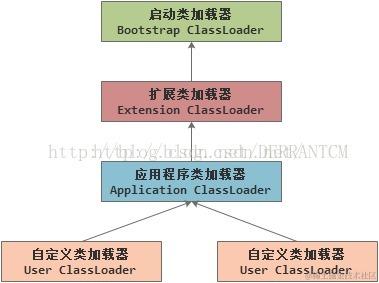 类加载器的层次结构