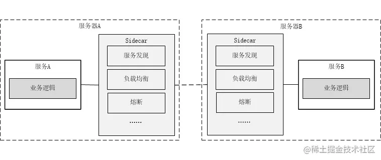 Sidecar模式阶段