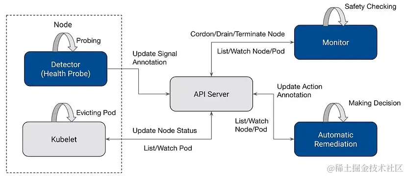 图12: PinCompute自动修复体系架构