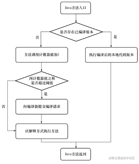 方法调用计数器