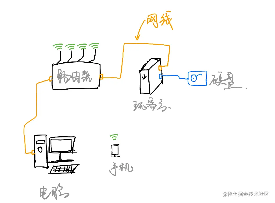 网络连接示意图