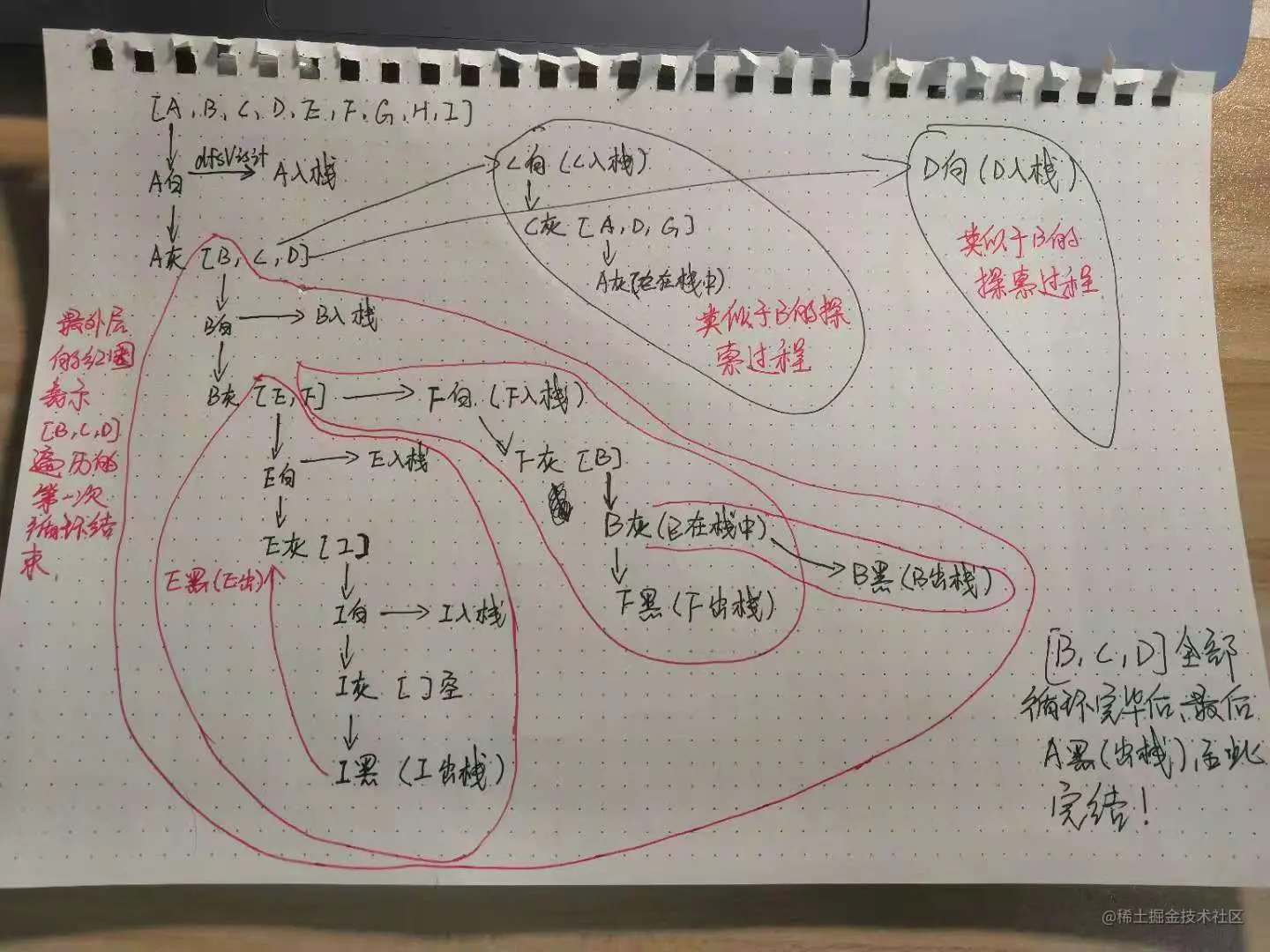 深度优先搜索过程手绘图.jpg