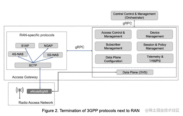 图2. 在接近RAN的位置终结3GPP协议
