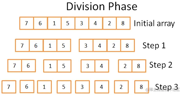 合并排序算法中的划分阶段