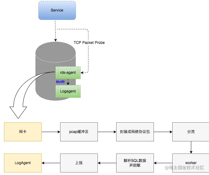 图8 Agent的技术设计