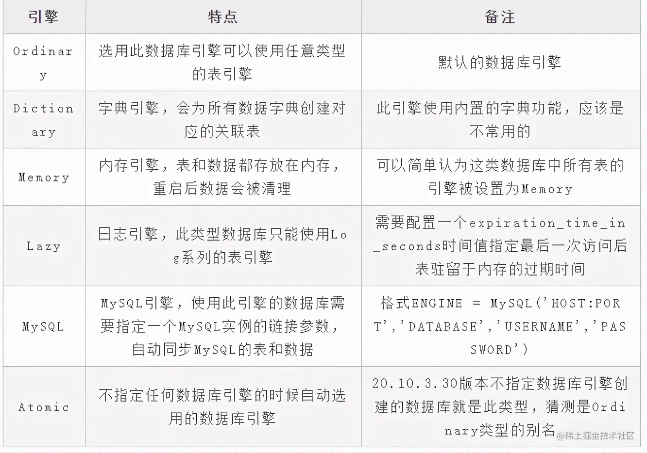 ClickHouse数据库数据定义手记：DDL和DML