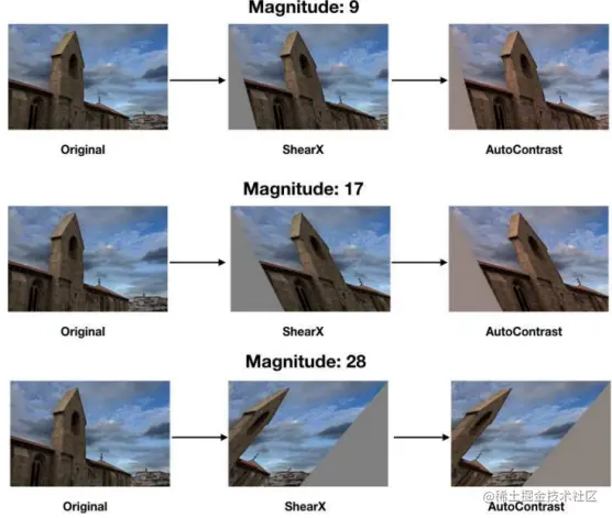 Example images augmented by RandAugment