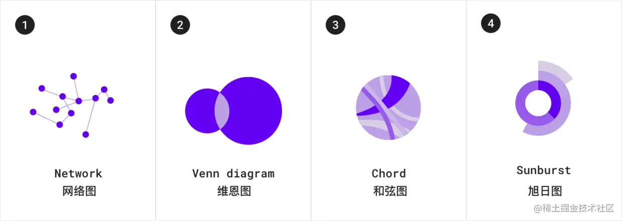 了解数据可视化设计规范指南，你在设计时便不会苦恼