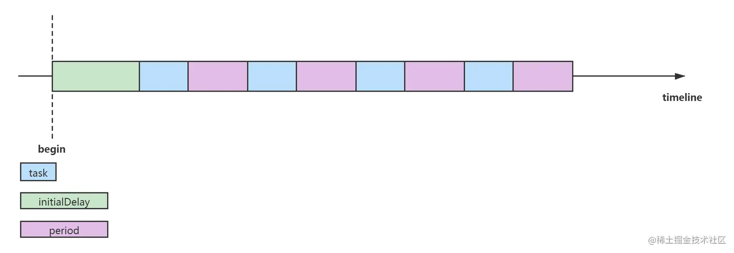 scheduleWithFixedDelay