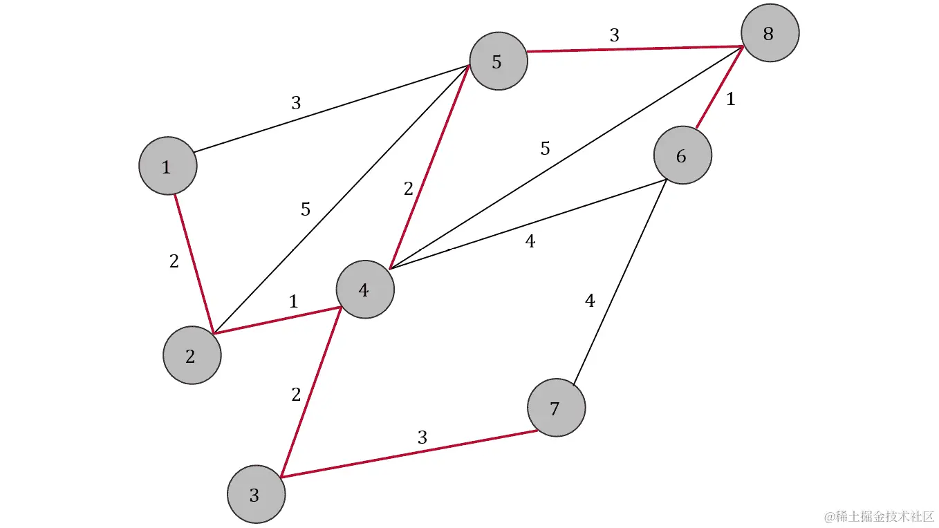 图 5.12：图 G 显示最小生成树 T（带有红色边）