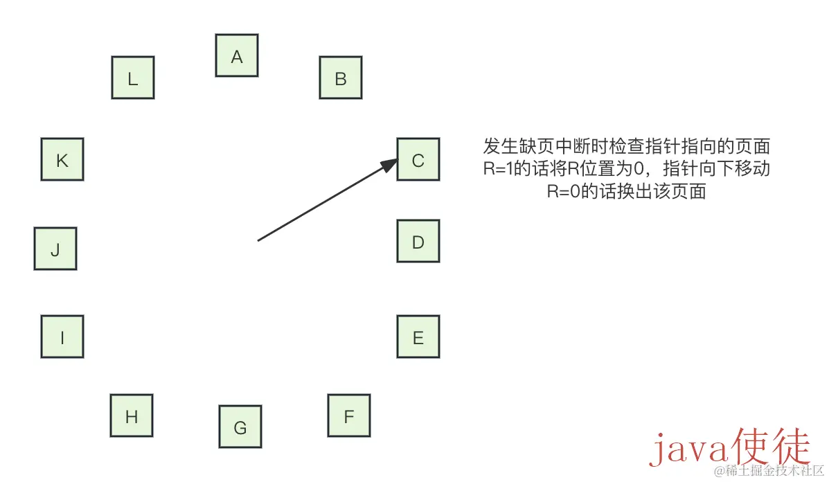 时钟页面置换算法