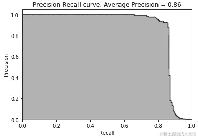 XGBoost 梯度提升的测试集精确率-召回率曲线