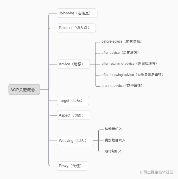 AOP的关键概念
