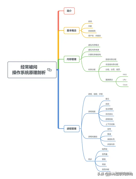 六年Java开发，分享年薪50W+架构师一路成长的辛酸