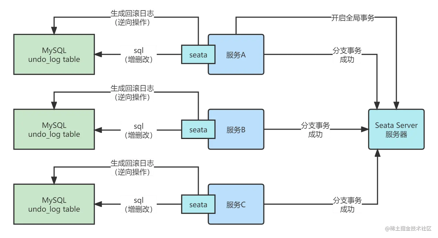 002_Seata AT模式分布式事务原理分析.png