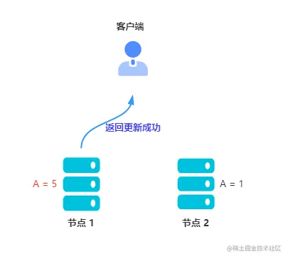 节点 1 返回更新成功