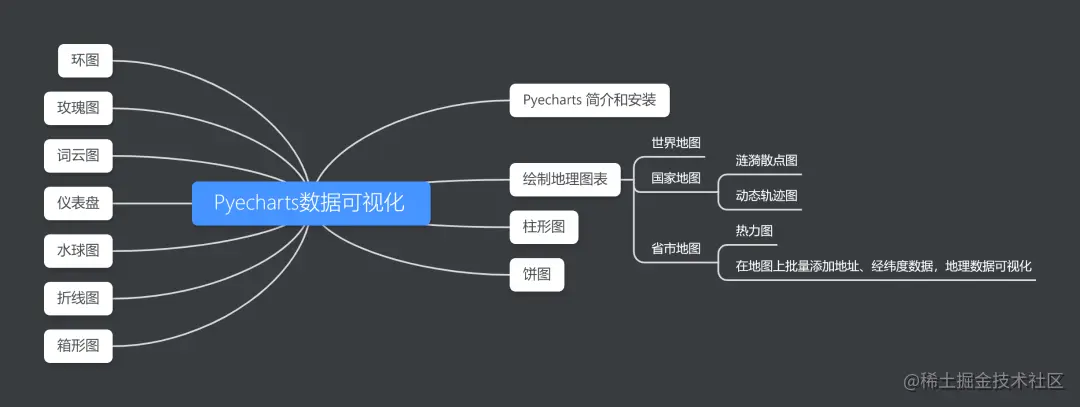 这几个用Pyecharts做出来的交互图表，领导说叼爆了