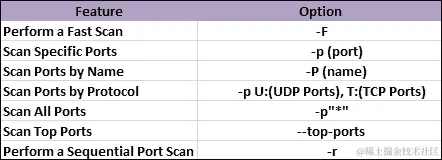 端口扫描选项