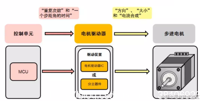 一文搞懂步进电机特性、原理及驱动器设计