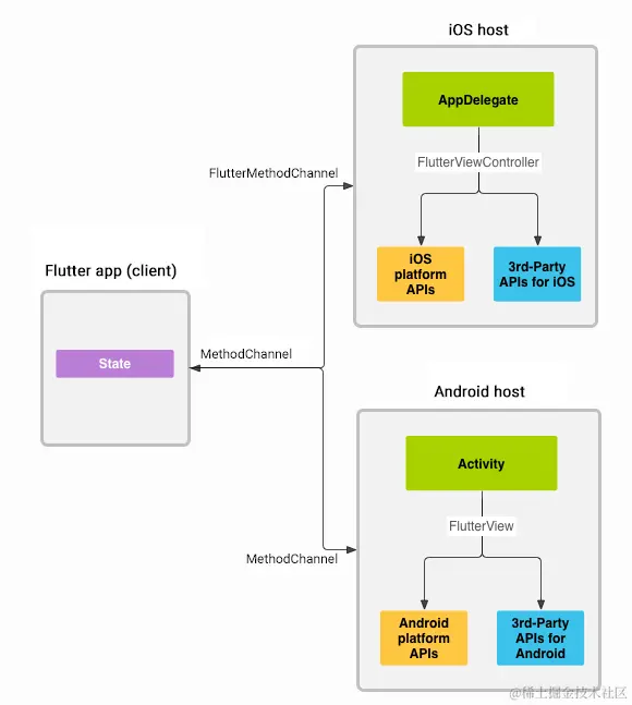 Platform channels architecture