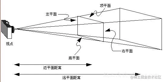 透视投影