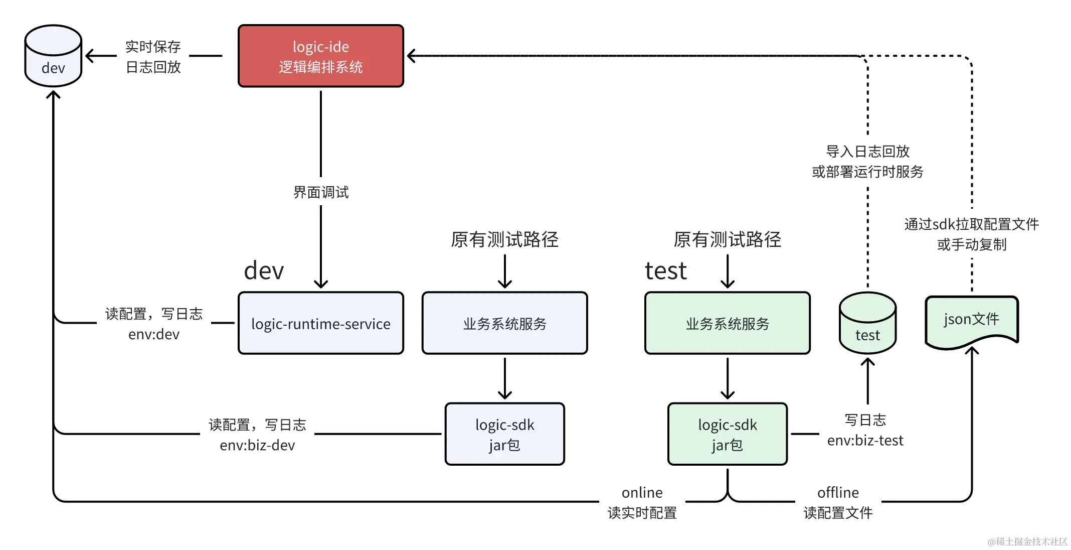 逻辑编排Java SDK集成.png