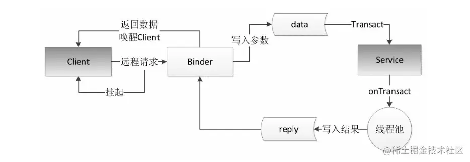 Binder的工作机制