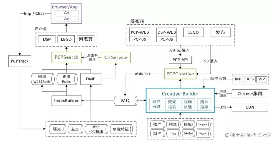 “58同城”架构师分享：联盟广告平台架构及实践