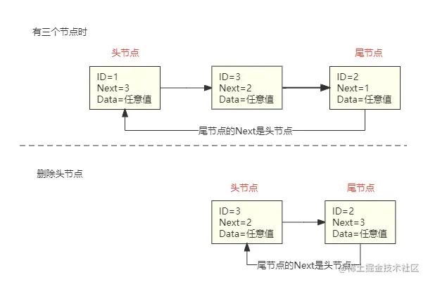 循环链表-删除头部节点