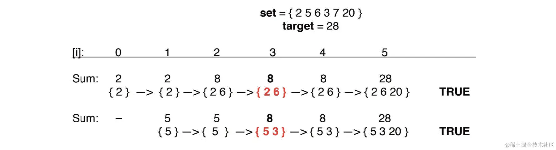 图 8.7：相同索引值上具有相同和值的多条路径