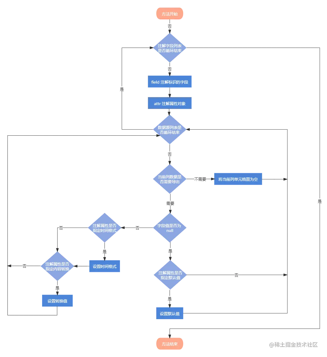 handleDataSource() 方法执行流程图.png