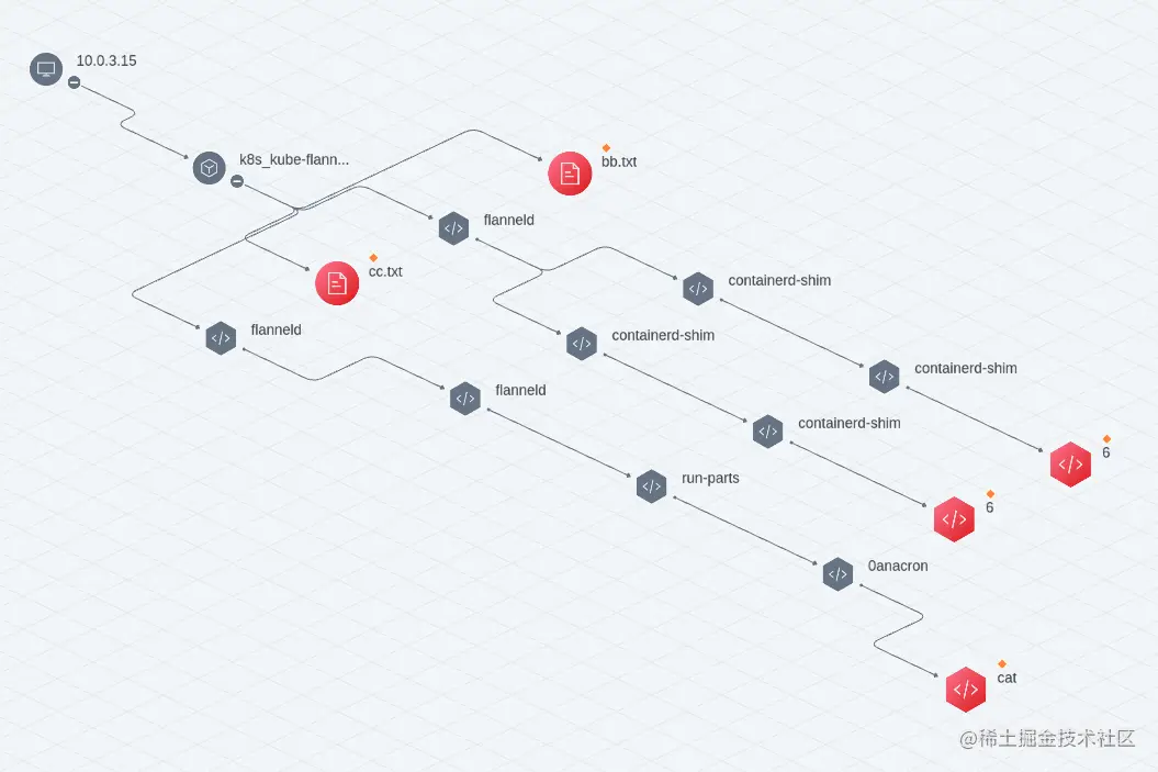 同一次攻击利用恶意文件和木马